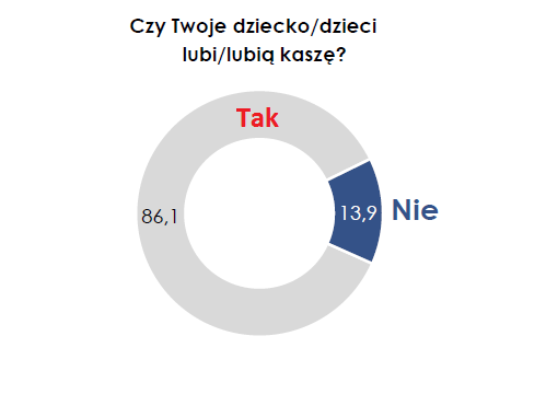 Czy Twoje dziecko lubi kaszę? Wyniki badania.