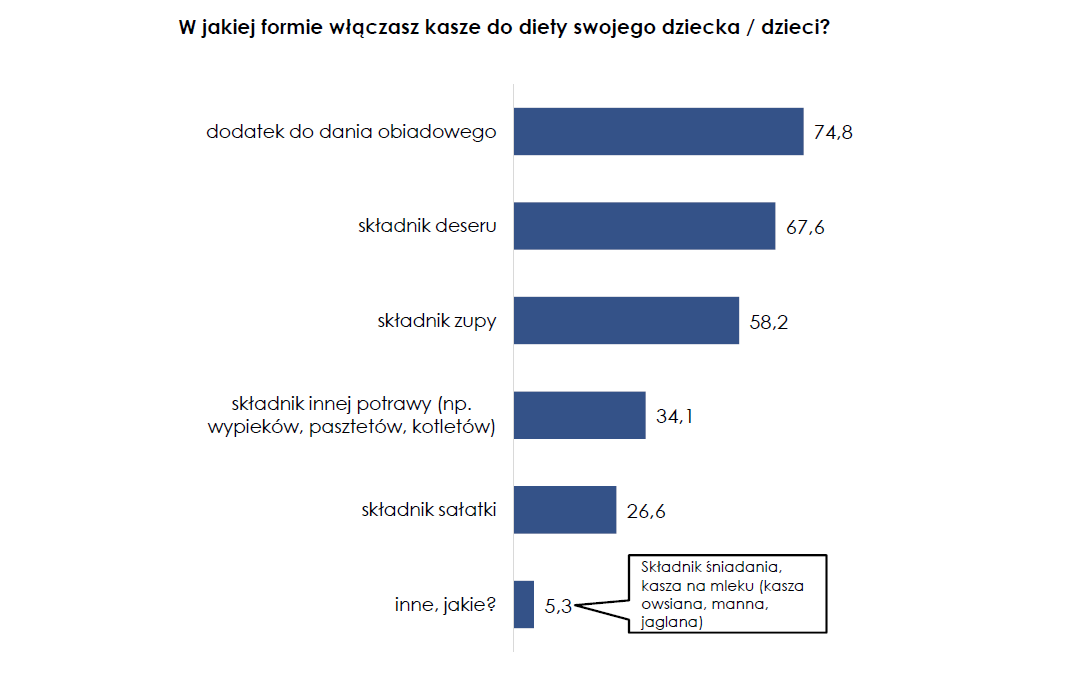 W jakiej formie włączasz kaszę do diety dziecka? Wyniki badania.