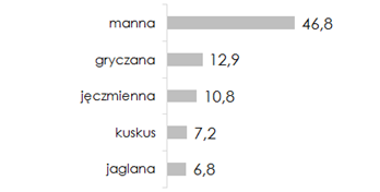 Ulubione kasze mam - sonda