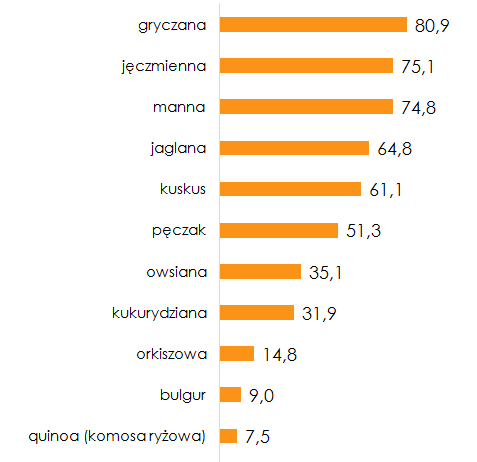 Ulubione kasze mam - sonda