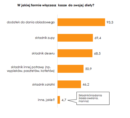 w jakiej formie właczasz kasze do swojej diety