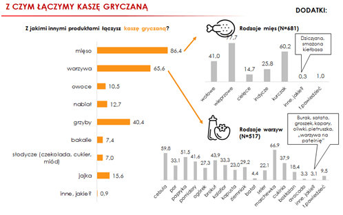 Z czym łączymy kaszę gryczaną? Wyniki sondażu.