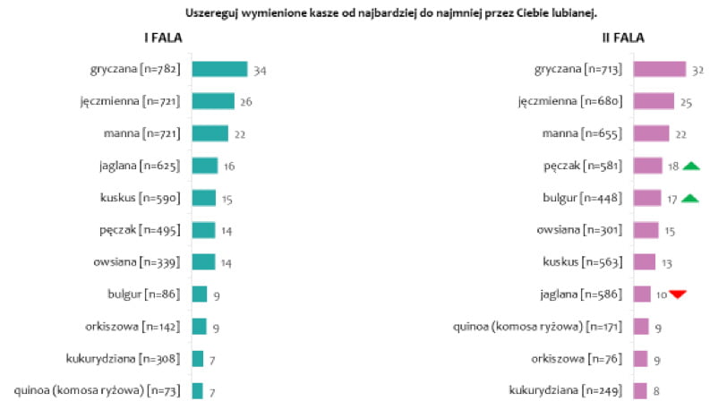 Z czym łączymy kaszę gryczaną? Wyniki sondażu.
