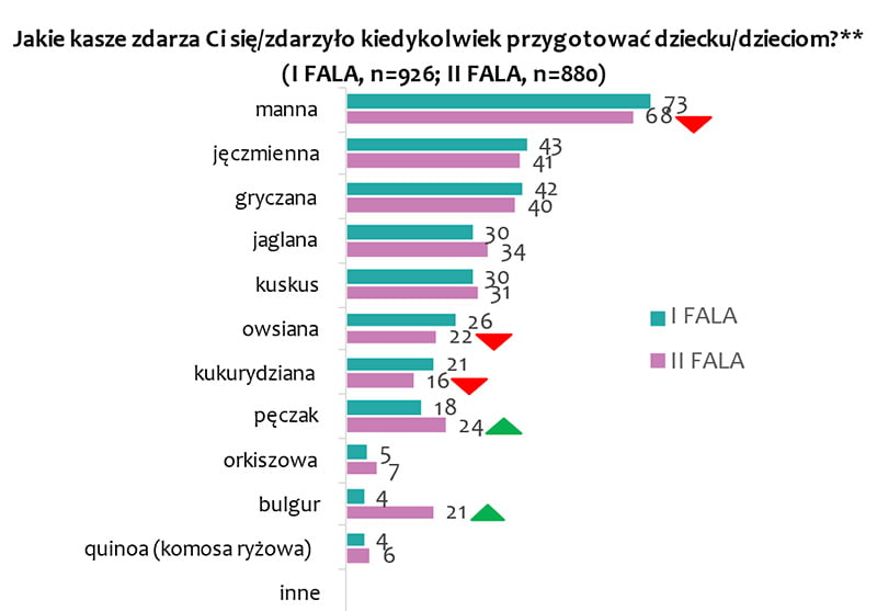 Z czym łączymy kaszę gryczaną? Wyniki sondażu.