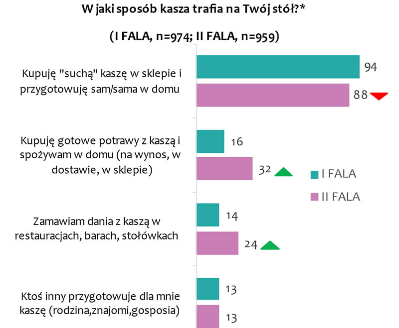 Z czym łączymy kaszę gryczaną? Wyniki sondażu.