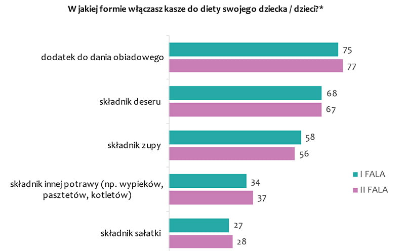 Z czym łączymy kaszę gryczaną? Wyniki sondażu.